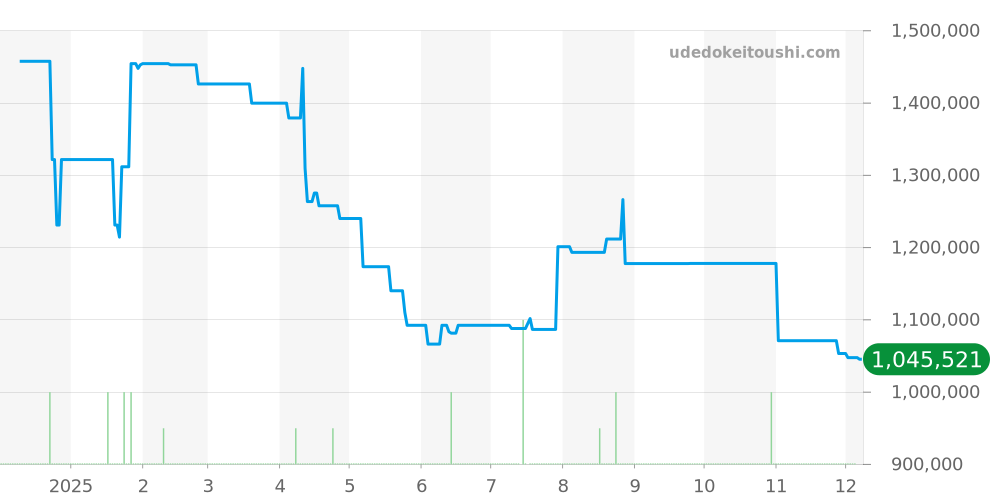 528.NX.0170.NX - ウブロ クラシックフュージョン 価格・相場チャート(平均値, 1年)