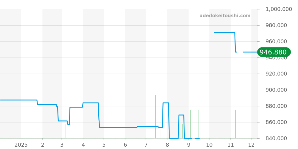 540.NX.1170.NX - ウブロ クラシックフュージョン 価格・相場チャート(平均値, 1年)