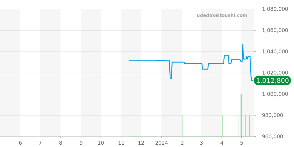 540.NX.7170.NX - ウブロ クラシックフュージョン 価格・相場チャート(平均値, 1年)