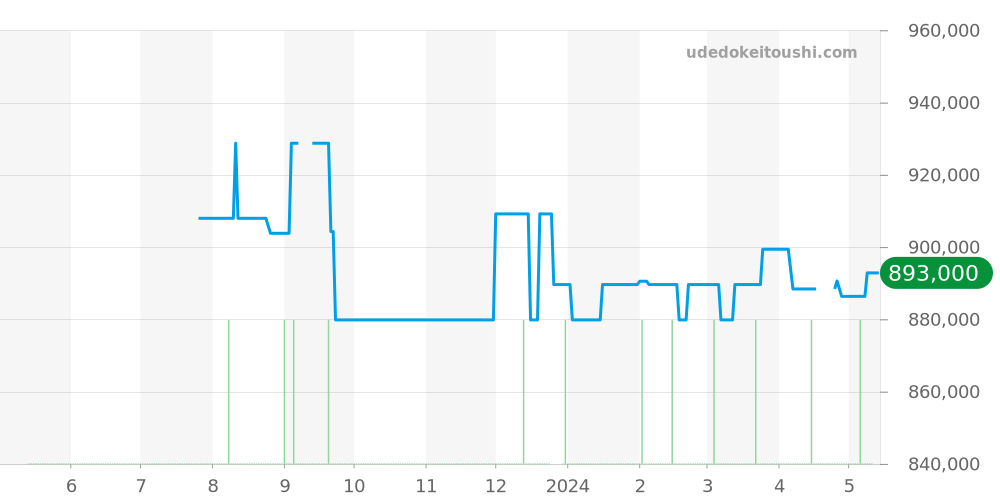541.CM.1771.RX - ウブロ クラシックフュージョン 価格・相場チャート(平均値, 1年)