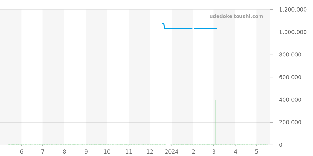 541.CO.1781.RX - ウブロ クラシックフュージョン 価格・相場チャート(平均値, 1年)
