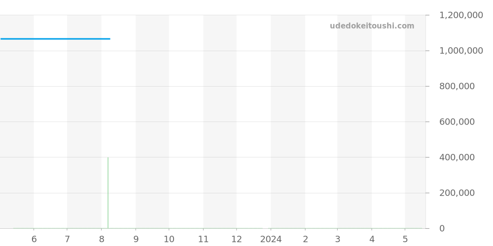 541.NX.1170.LR.1104 - ウブロ クラシックフュージョン 価格・相場チャート(平均値, 1年)