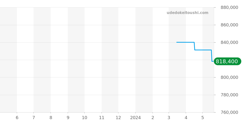 541.NX.1170.LR - ウブロ クラシックフュージョン 価格・相場チャート(平均値, 1年)