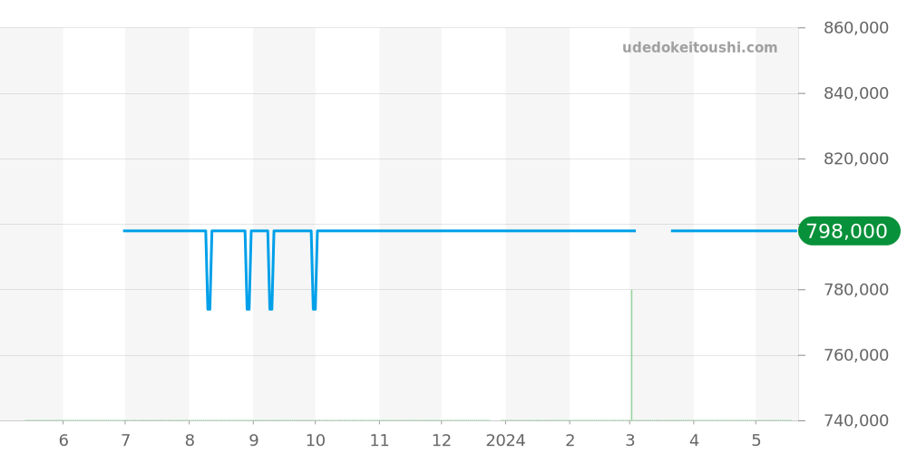 541.NX.1170.RX - ウブロ クラシックフュージョン 価格・相場チャート(平均値, 1年)
