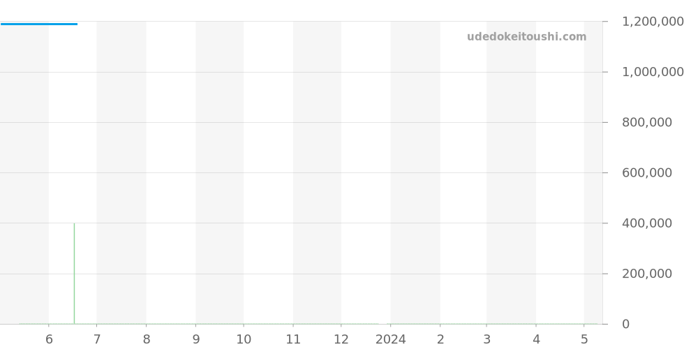 541.NX.1171.LR.1104 - ウブロ クラシックフュージョン 価格・相場チャート(平均値, 1年)