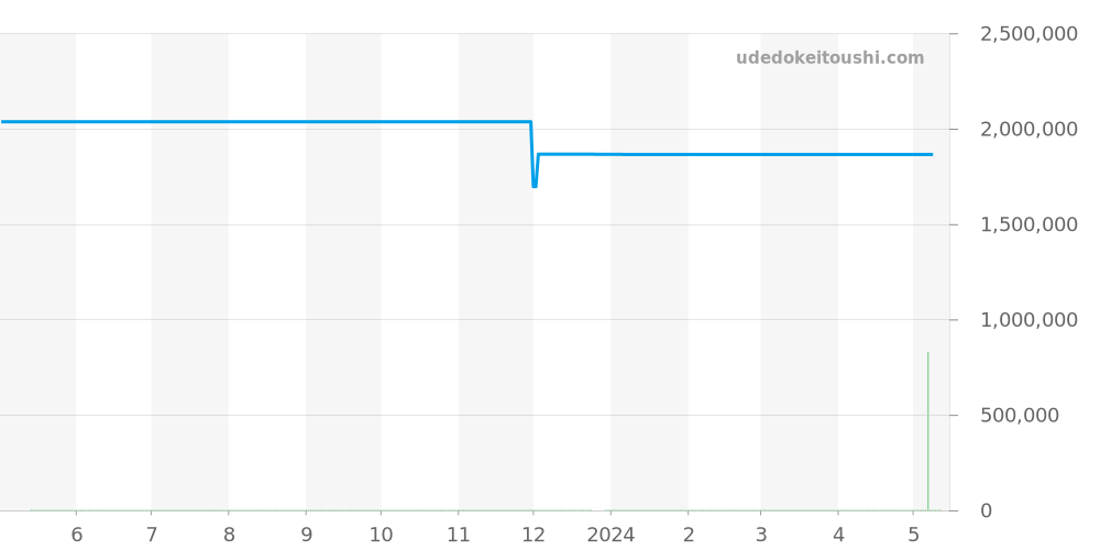 541.NX.1171.LR.1704 - ウブロ クラシックフュージョン 価格・相場チャート(平均値, 1年)