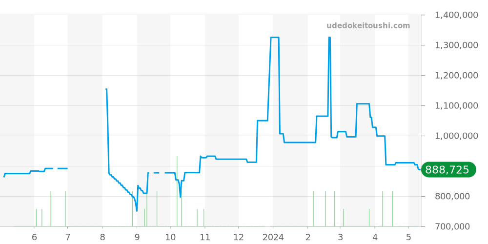 541.NX.1171.LR - ウブロ クラシックフュージョン 価格・相場チャート(平均値, 1年)