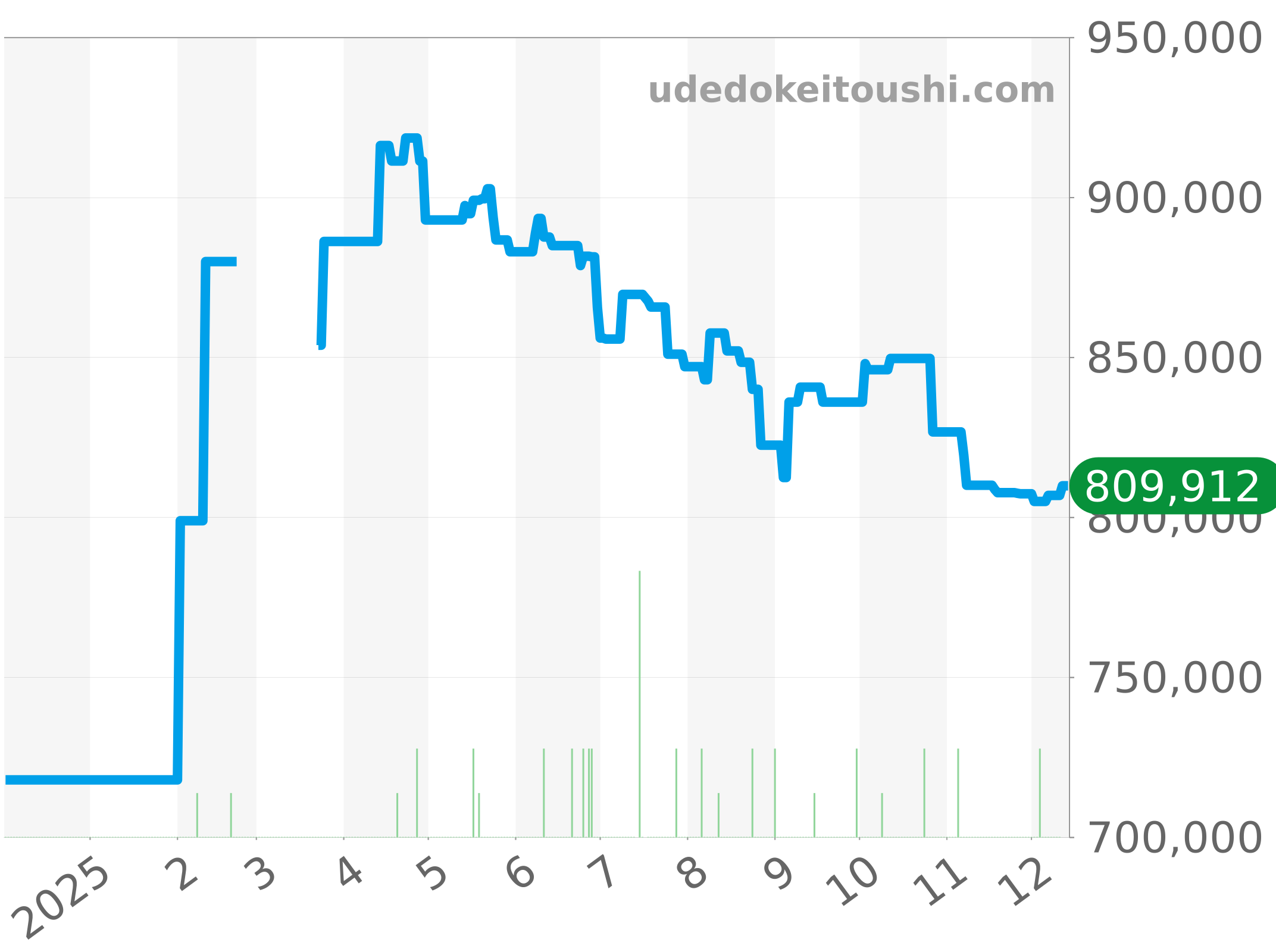 541.NX.1171.LR チャート（過去1年）