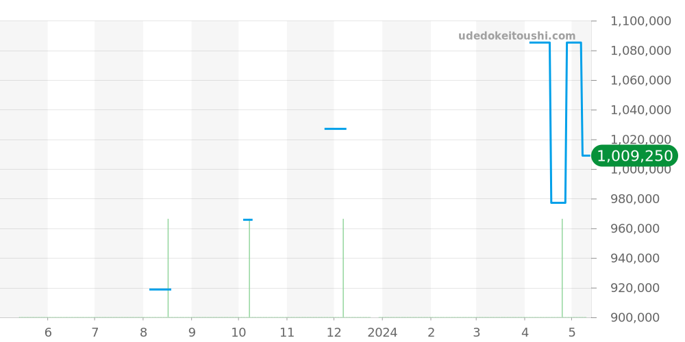 541.NX.1171.RX - ウブロ クラシックフュージョン 価格・相場チャート(平均値, 1年)