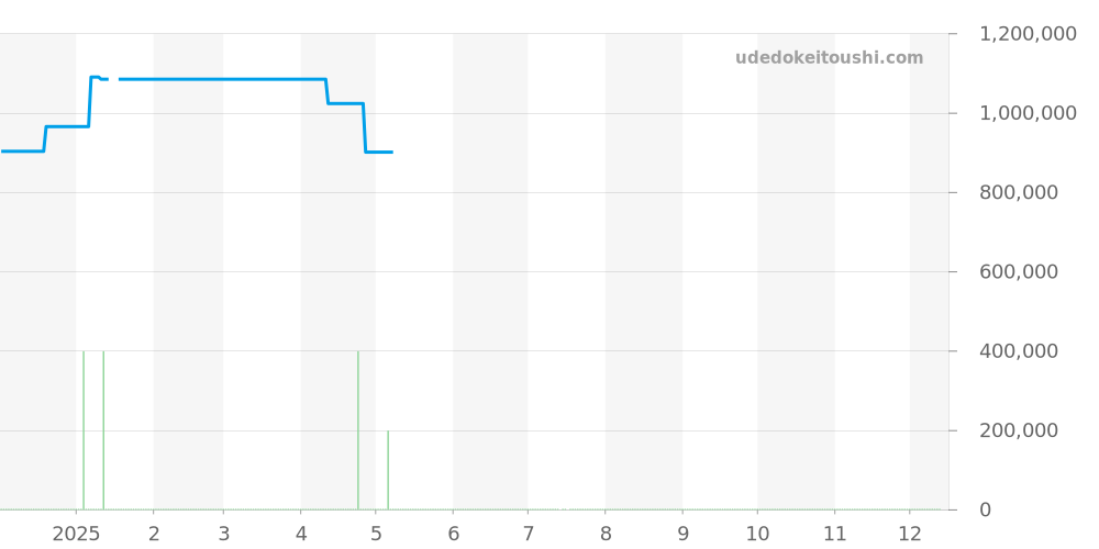 541.NX.1171.RX - ウブロ クラシックフュージョン 価格・相場チャート(平均値, 1年)