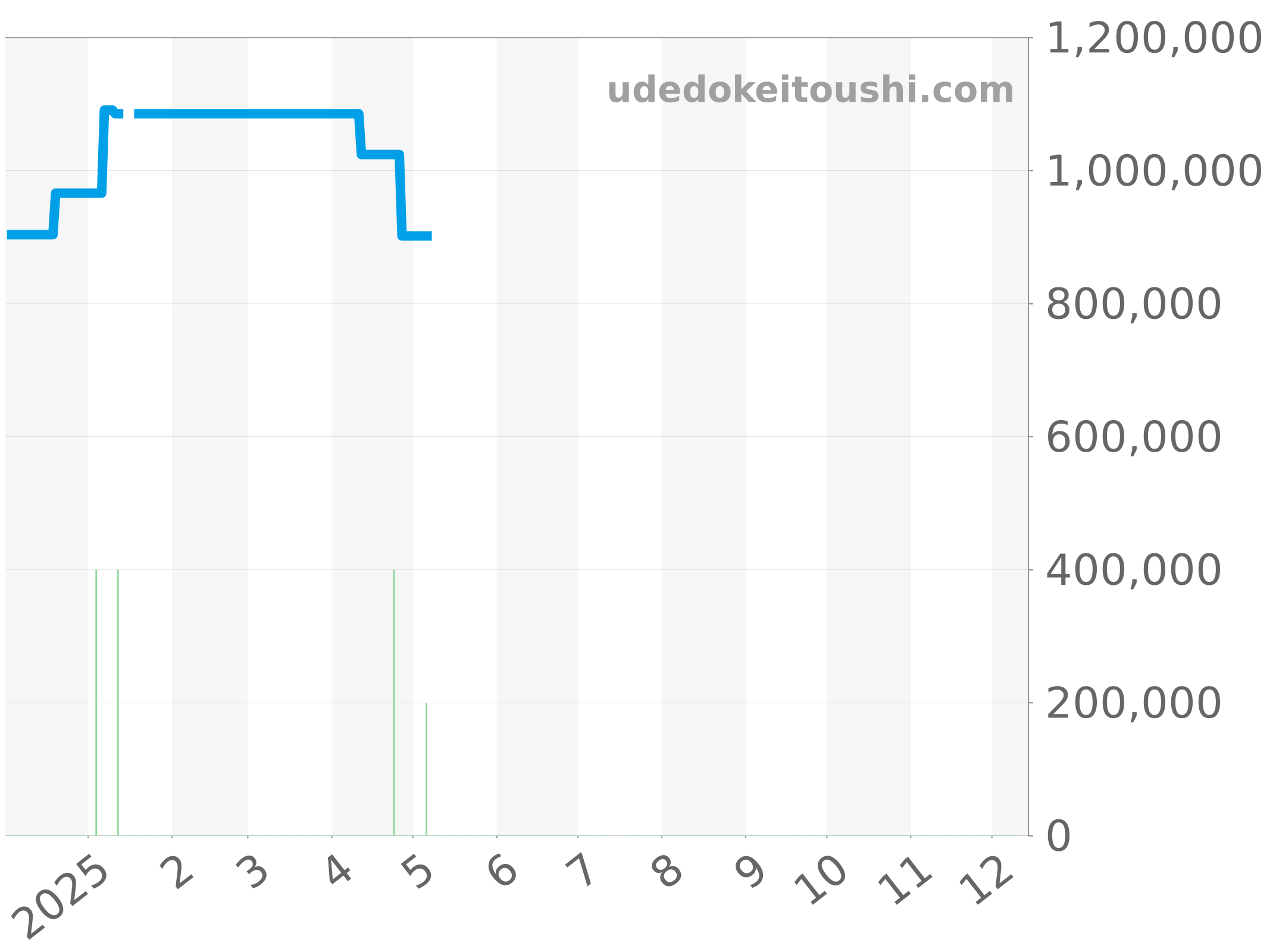 541.NX.1171.RX チャート（過去1年）