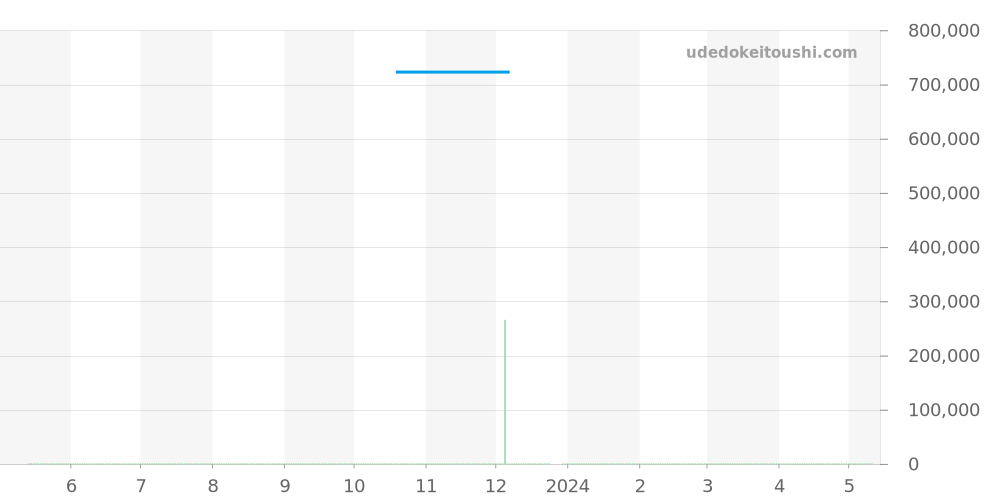 541.NX.2610.LR - ウブロ クラシックフュージョン 価格・相場チャート(平均値, 1年)