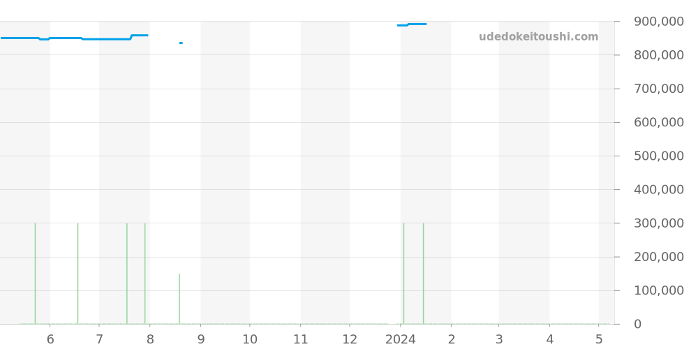 541.NX.2611.LR - ウブロ クラシックフュージョン 価格・相場チャート(平均値, 1年)
