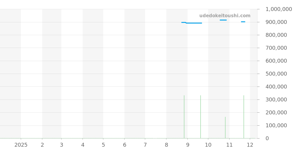 541.NX.2611.LR - ウブロ クラシックフュージョン 価格・相場チャート(平均値, 1年)