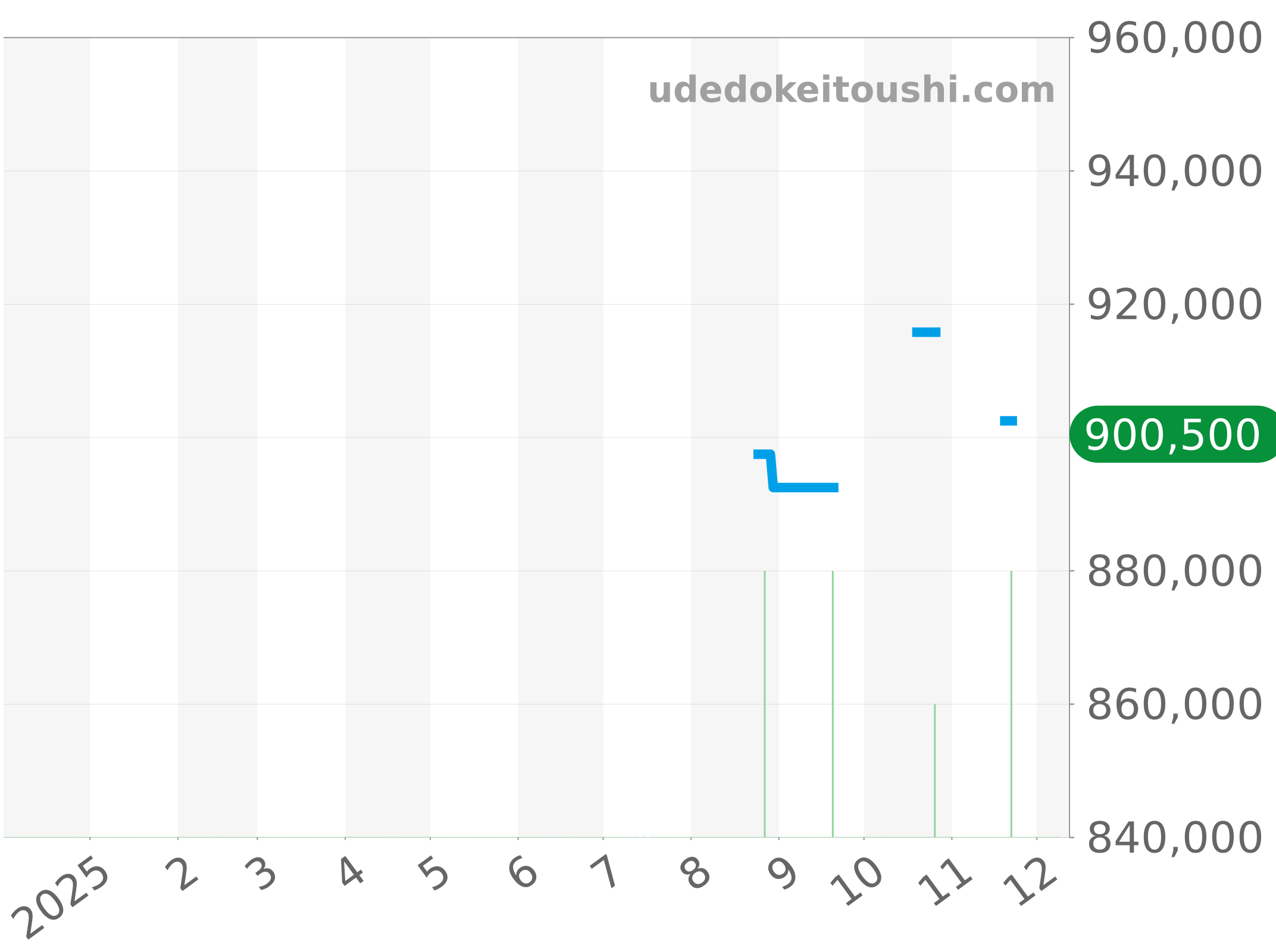 541.NX.2611.LR チャート（過去1年）