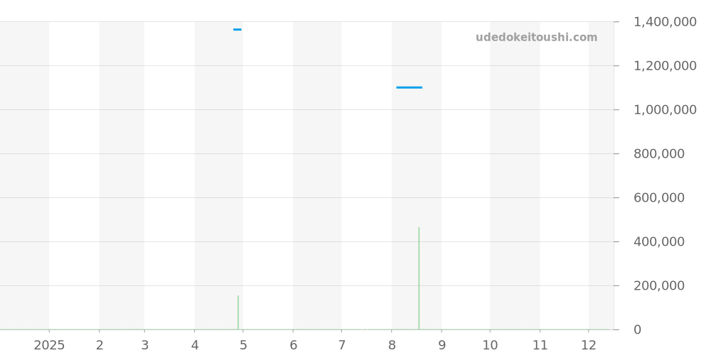 541.NX.7070.RX - ウブロ クラシックフュージョン 価格・相場チャート(平均値, 1年)