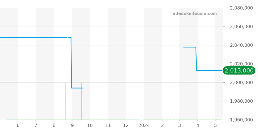 541.OE.2080.LR.1104 - ウブロ クラシックフュージョン 価格・相場チャート(平均値, 1年)