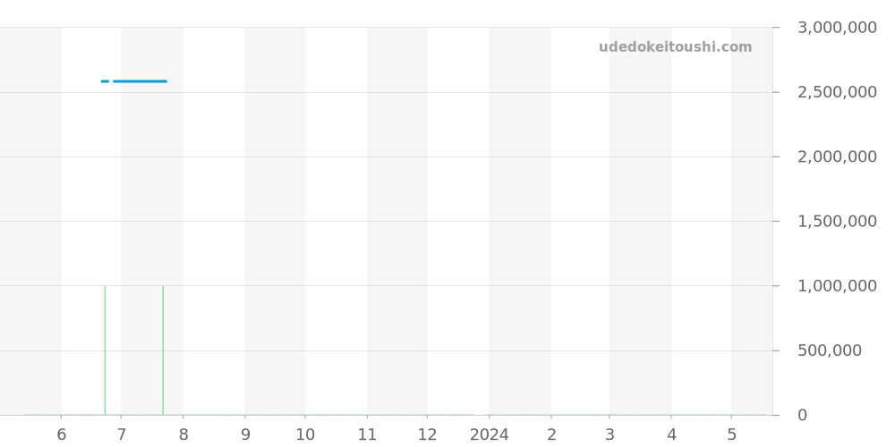 541.OX.1180.LR - ウブロ クラシックフュージョン 価格・相場チャート(平均値, 1年)