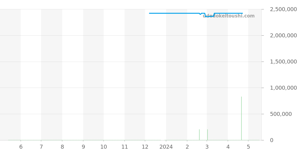 541.OX.1181.LR - ウブロ クラシックフュージョン 価格・相場チャート(平均値, 1年)