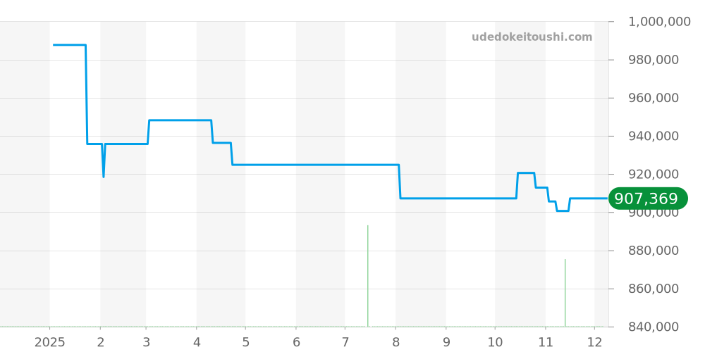 542.CM.1170.LR.1104 - ウブロ クラシックフュージョン 価格・相場チャート(平均値, 1年)