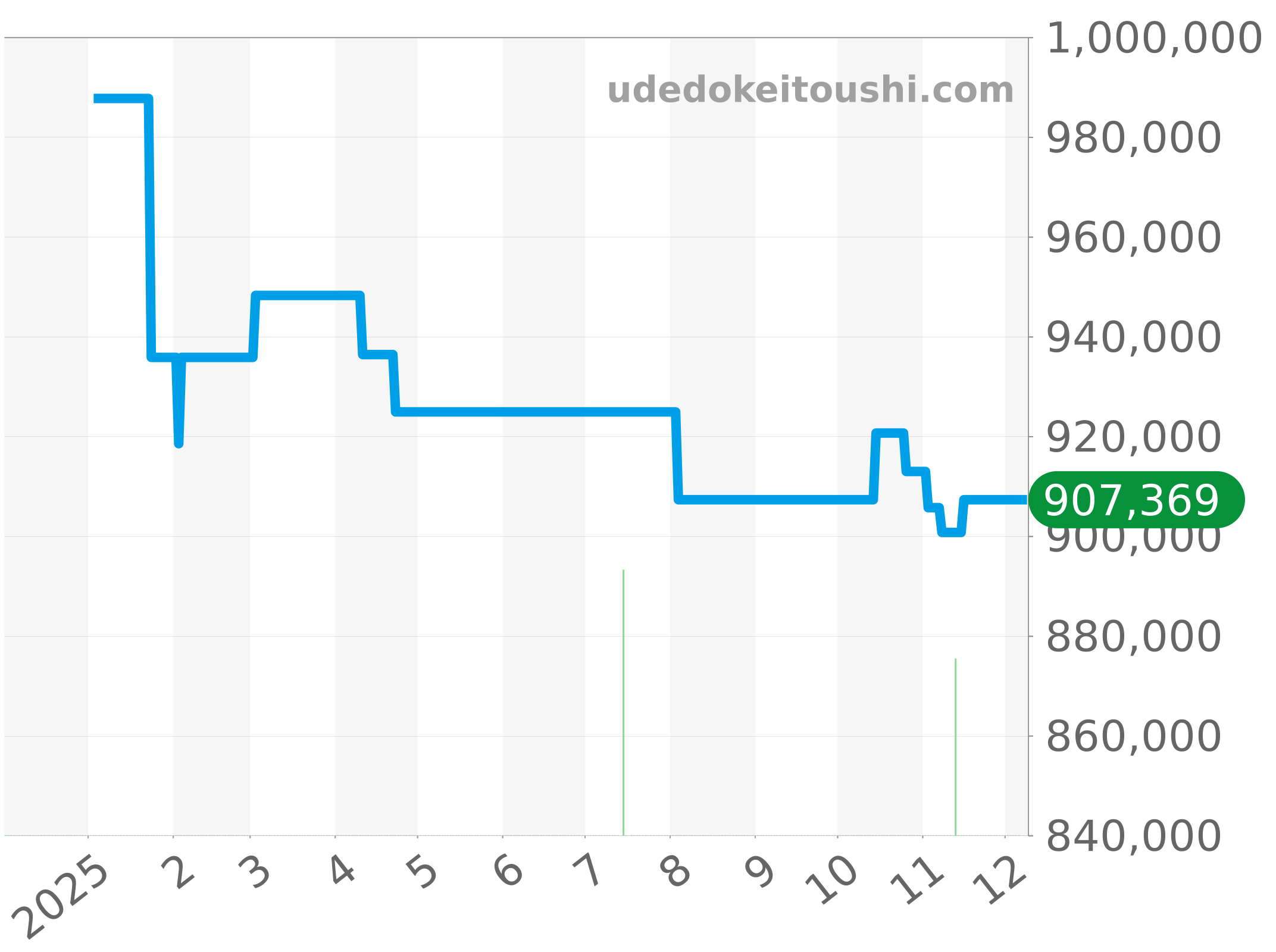 542.CM.1170.LR.1104 チャート（過去1年）
