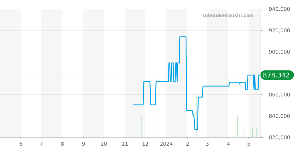 542.CM.1171.RX - ウブロ クラシックフュージョン 価格・相場チャート(平均値, 1年)