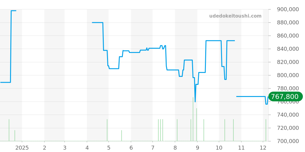 542.CM.1171.RX - ウブロ クラシックフュージョン 価格・相場チャート(平均値, 1年)