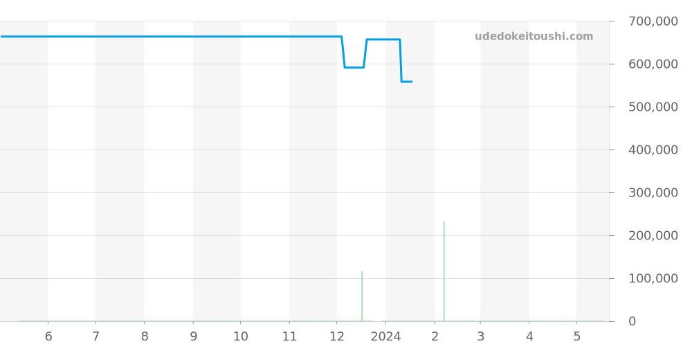 542.CM.1770.LR - ウブロ クラシックフュージョン 価格・相場チャート(平均値, 1年)