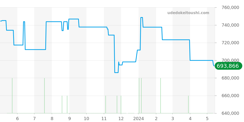 542.CM.1770.RX - ウブロ クラシックフュージョン 価格・相場チャート(平均値, 1年)