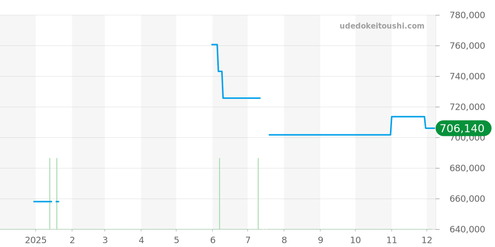 542.CM.1771.RX - ウブロ クラシックフュージョン 価格・相場チャート(平均値, 1年)