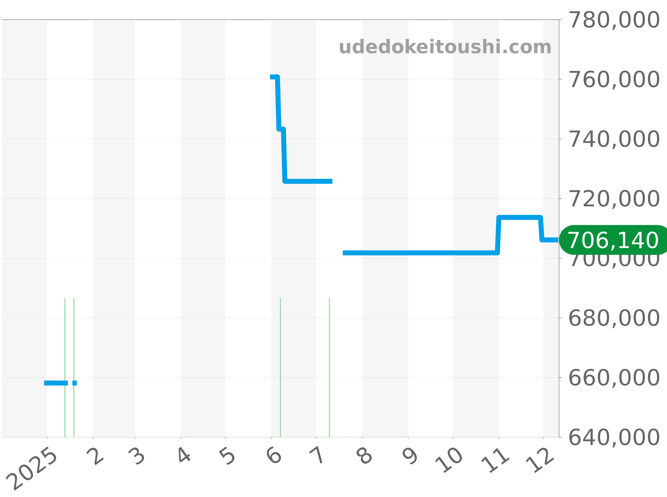 542.CM.1771.RX チャート（過去1年）