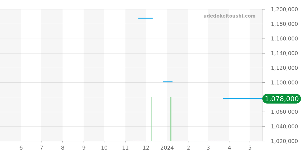 542.CO.1181.RX - ウブロ クラシックフュージョン 価格・相場チャート(平均値, 1年)