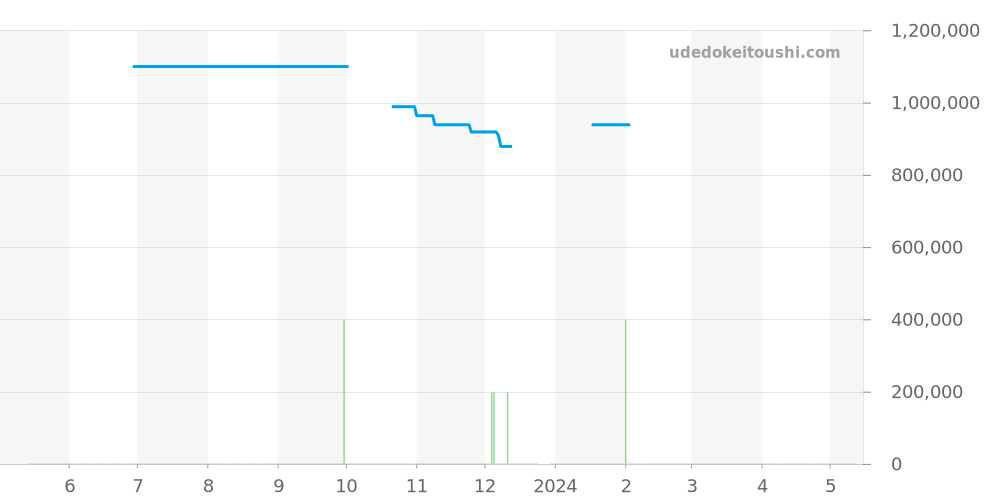 542.CO.1781.RX - ウブロ クラシックフュージョン 価格・相場チャート(平均値, 1年)
