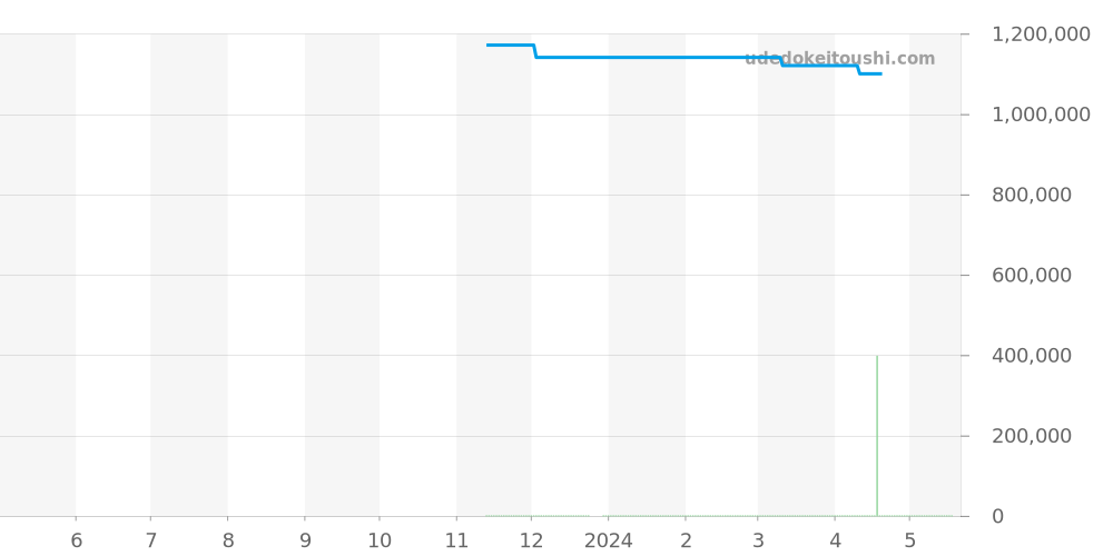 542.CX.1270.RX.MDM - ウブロ クラシックフュージョン 価格・相場チャート(平均値, 1年)