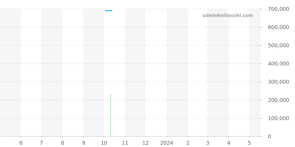542.NO.1180.RX - ウブロ クラシックフュージョン 価格・相場チャート(平均値, 1年)