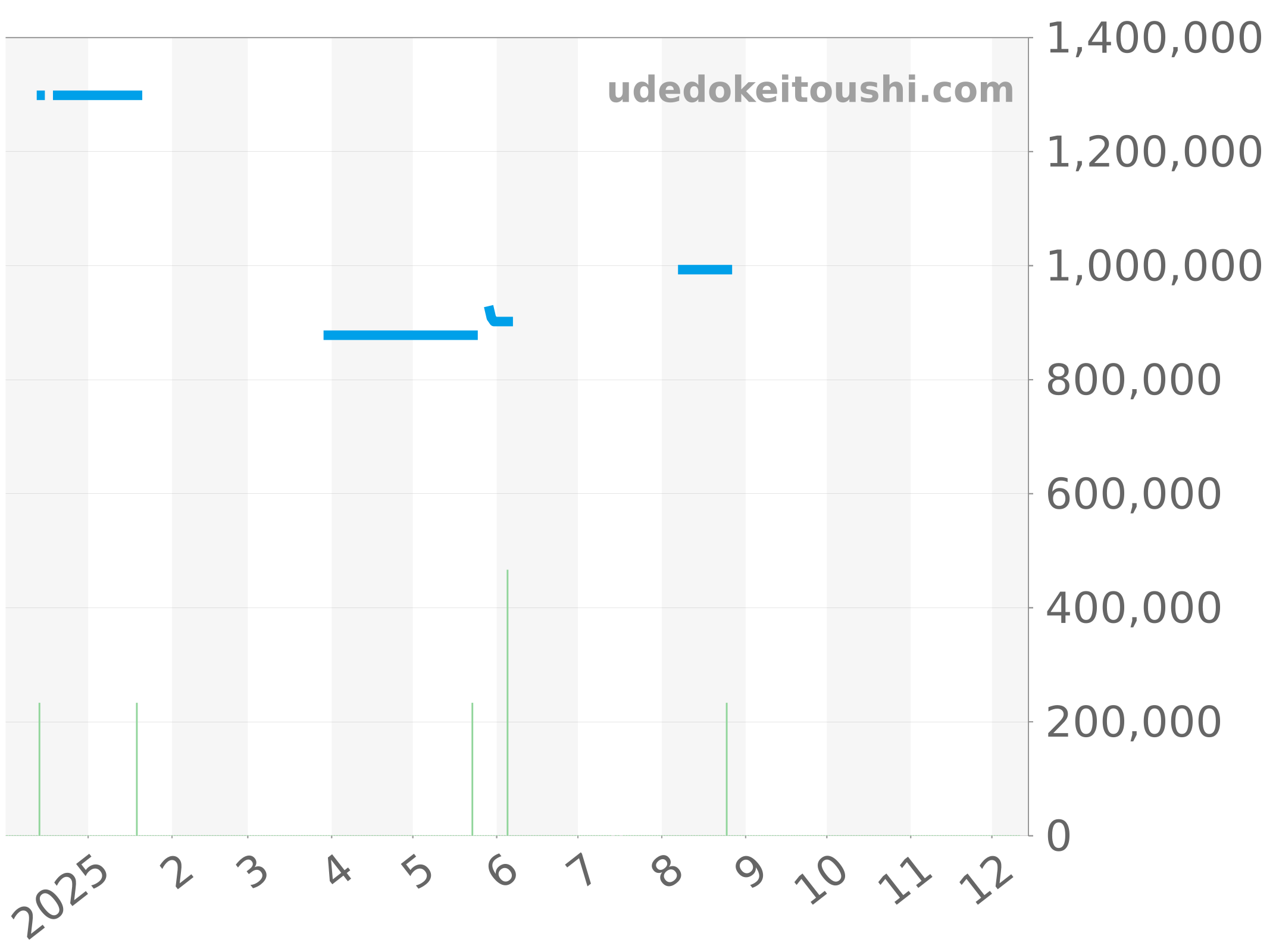 542.NO.1181.RX チャート（過去1年）