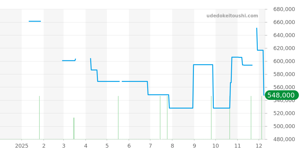 542.NX.1170.LR - ウブロ クラシックフュージョン 価格・相場チャート(平均値, 1年)