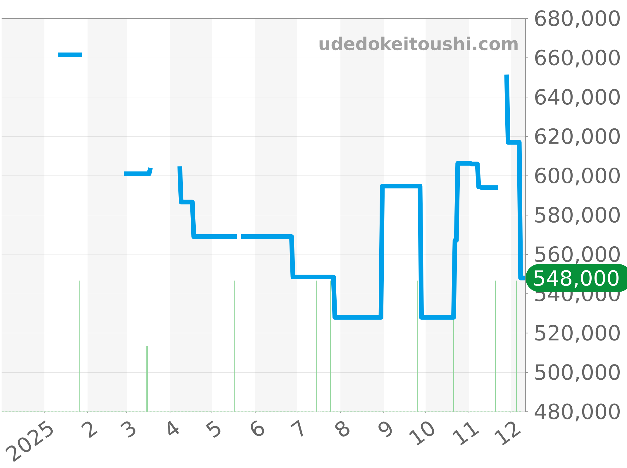 542.NX.1170.LR チャート（過去1年）