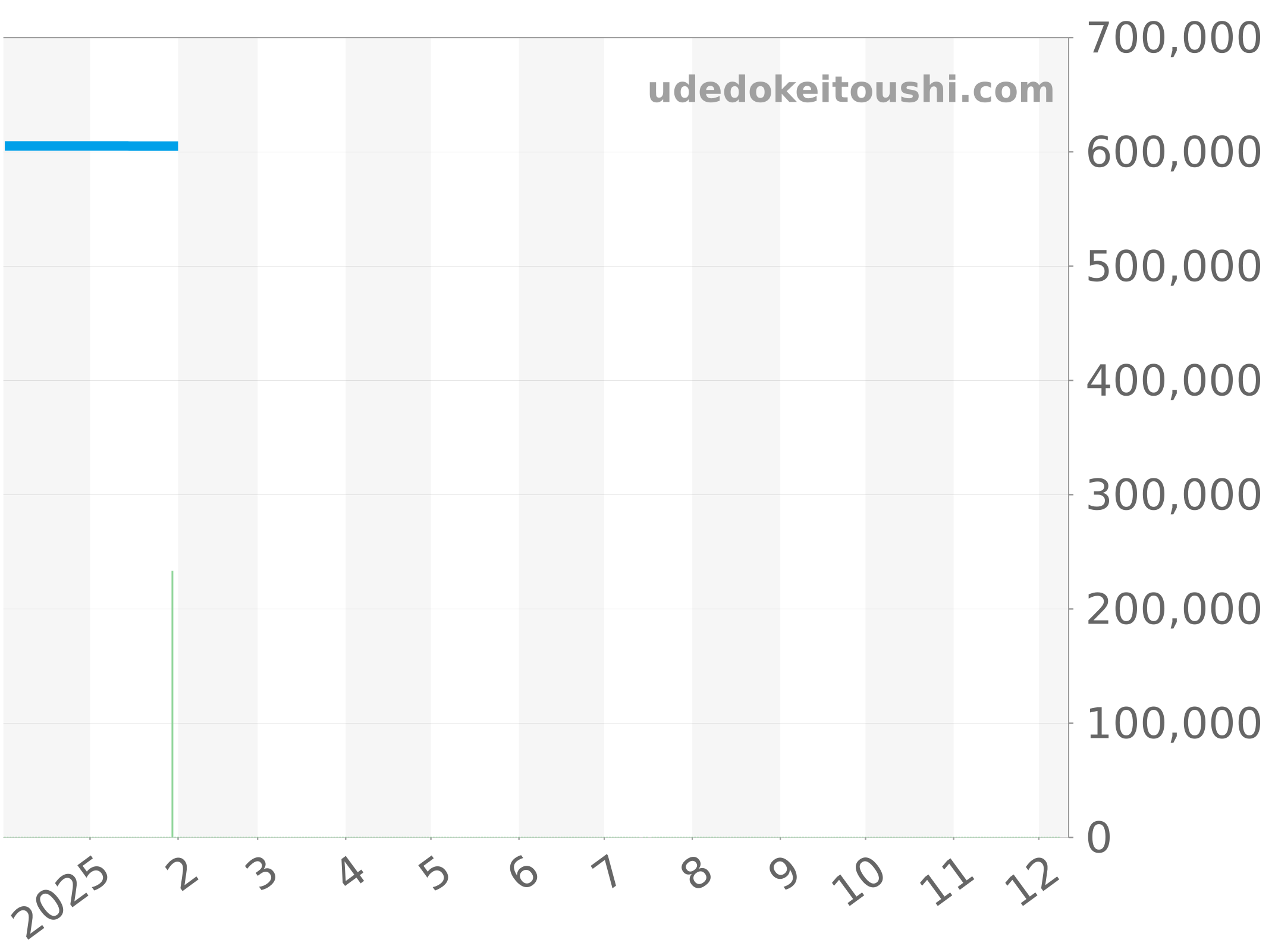 542.NX.1170.NX チャート（過去1年）