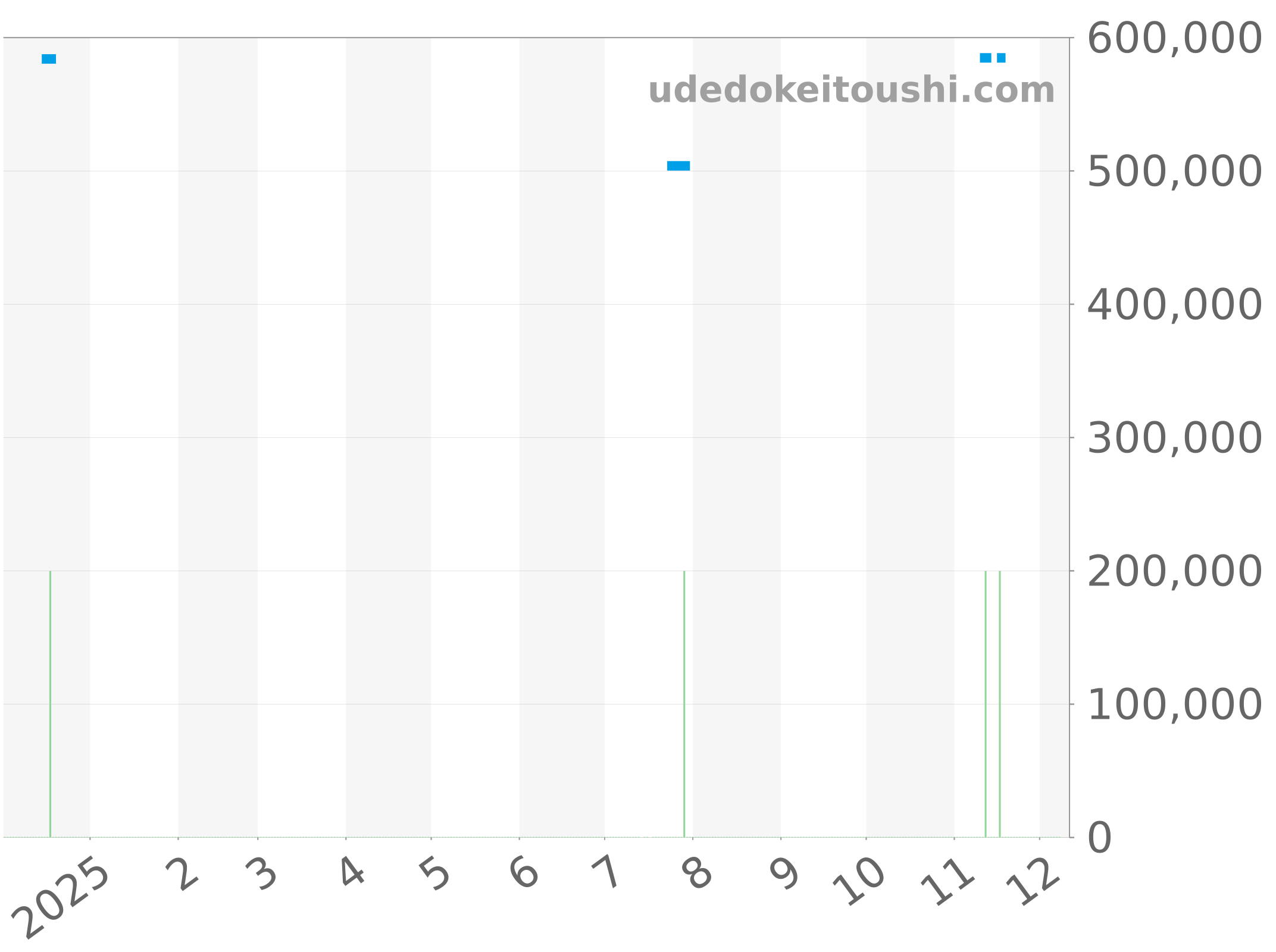 542.NX.1170.RX チャート（過去1年）