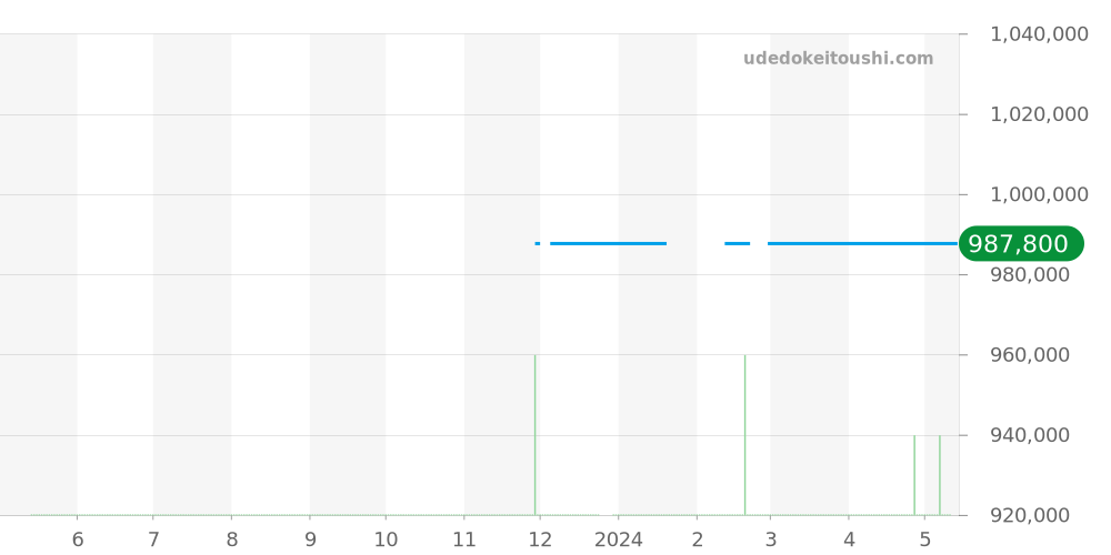 542.NX.1171.LR.1104 - ウブロ クラシックフュージョン 価格・相場チャート(平均値, 1年)