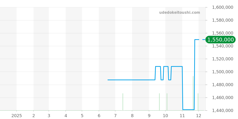 542.NX.1171.LR.1704 - ウブロ クラシックフュージョン 価格・相場チャート(平均値, 1年)