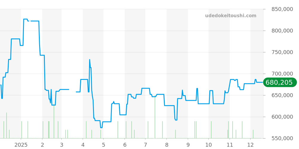 542.NX.1171.LR - ウブロ クラシックフュージョン 価格・相場チャート(平均値, 1年)