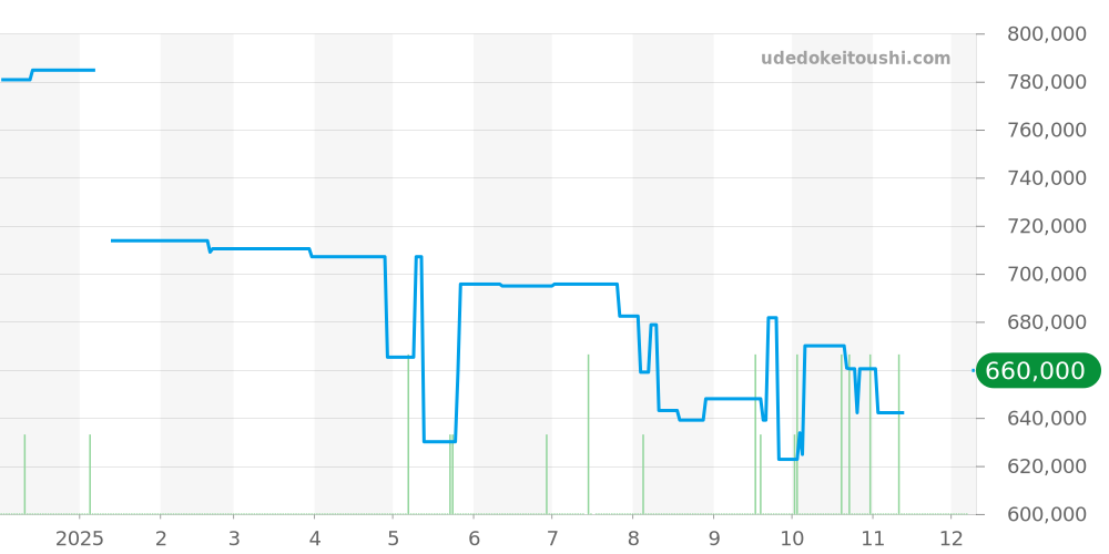 542.NX.1171.RX - ウブロ クラシックフュージョン 価格・相場チャート(平均値, 1年)