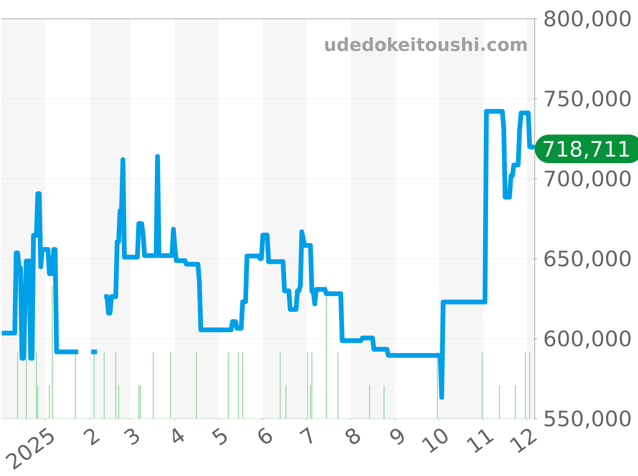542.NX.1270.LR チャート（過去1年）