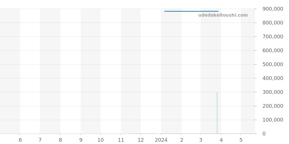542.NX.1270.RX.MDM - ウブロ クラシックフュージョン 価格・相場チャート(平均値, 1年)