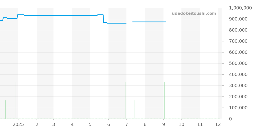 542.NX.1270.RX.MDM - ウブロ クラシックフュージョン 価格・相場チャート(平均値, 1年)