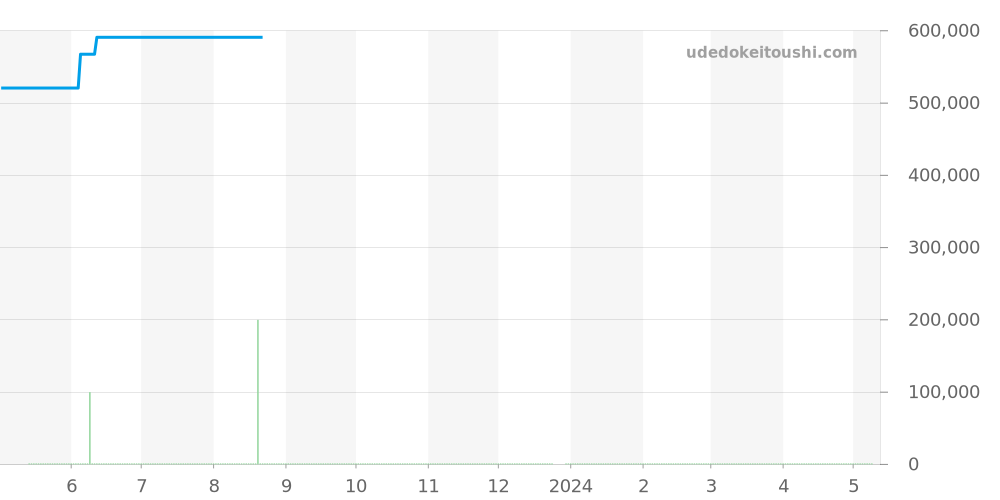 542.NX.2610.LR - ウブロ クラシックフュージョン 価格・相場チャート(平均値, 1年)