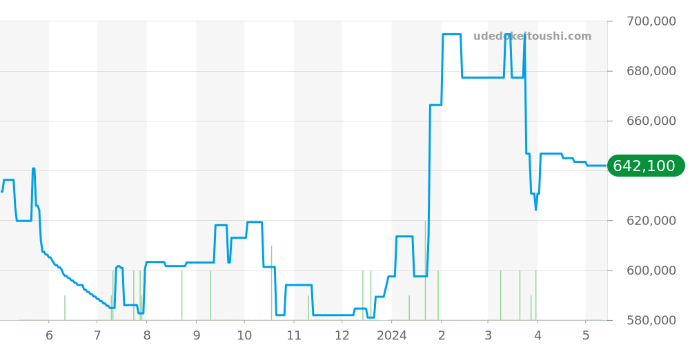 542.NX.2611.LR - ウブロ クラシックフュージョン 価格・相場チャート(平均値, 1年)