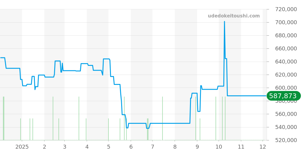 542.NX.2611.LR - ウブロ クラシックフュージョン 価格・相場チャート(平均値, 1年)